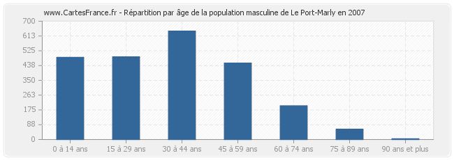 Répartition par âge de la population masculine de Le Port-Marly en 2007